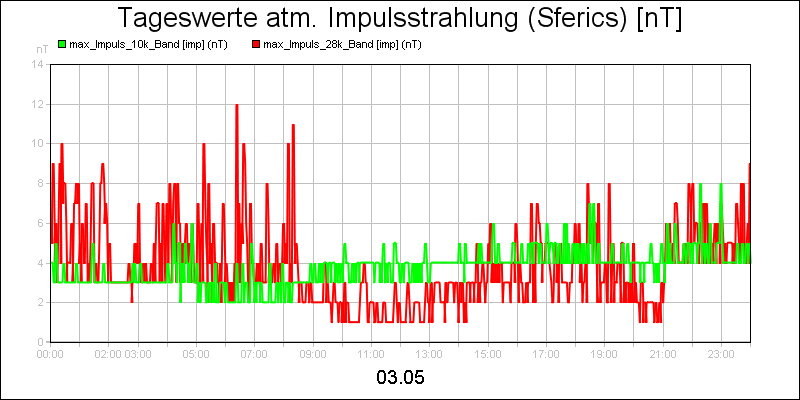 line diagram