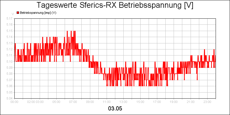 line diagram