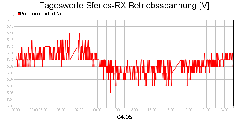 line diagram