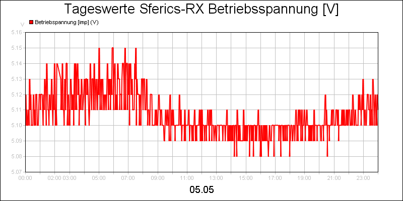 line diagram