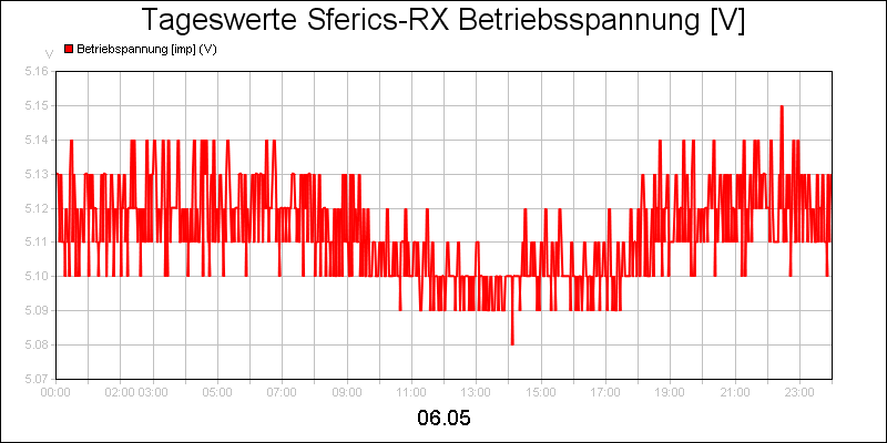 line diagram