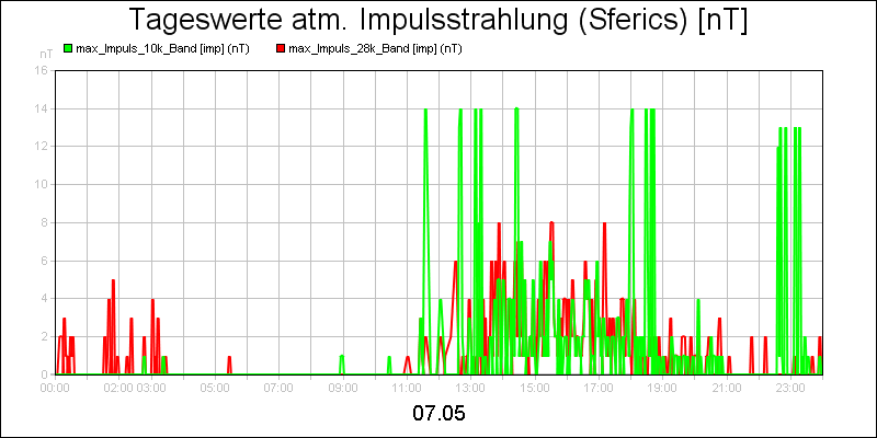 line diagram