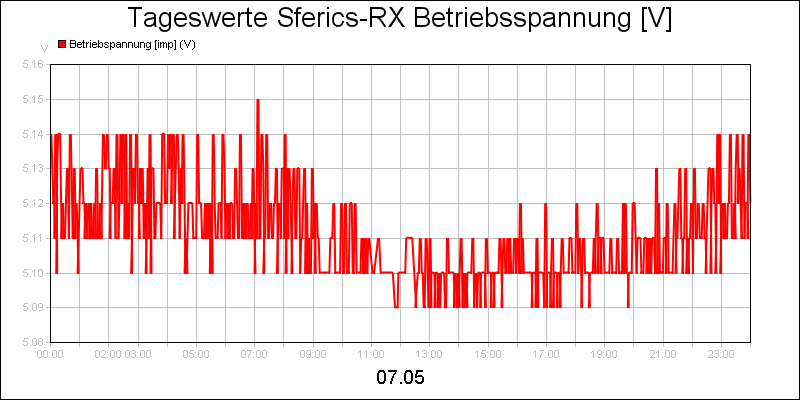 line diagram