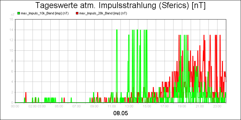 line diagram