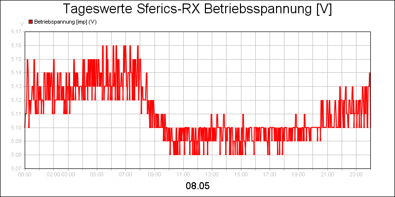 line diagram