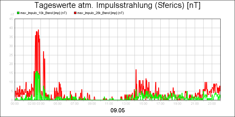 line diagram