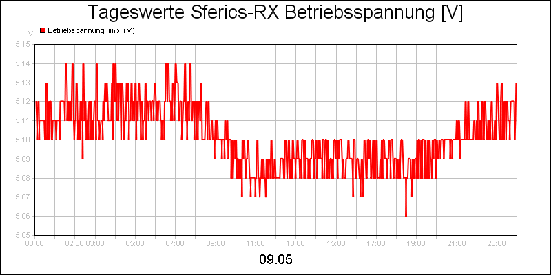 line diagram
