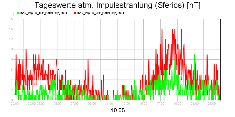 line diagram