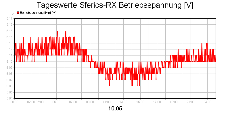 line diagram