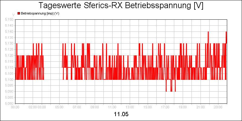 line diagram