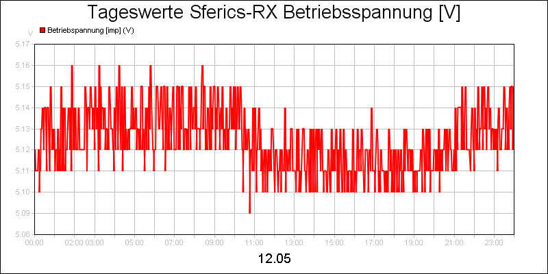 line diagram