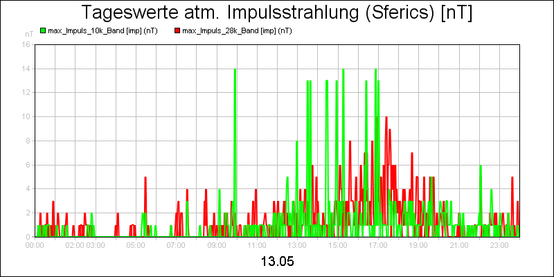 line diagram