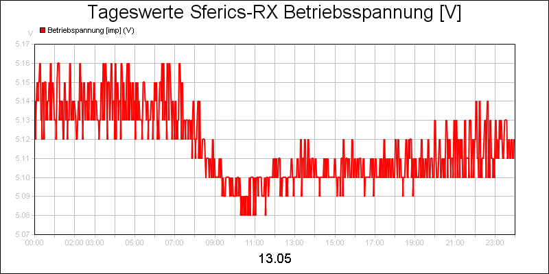 line diagram