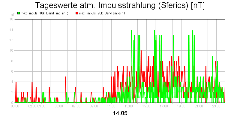 line diagram