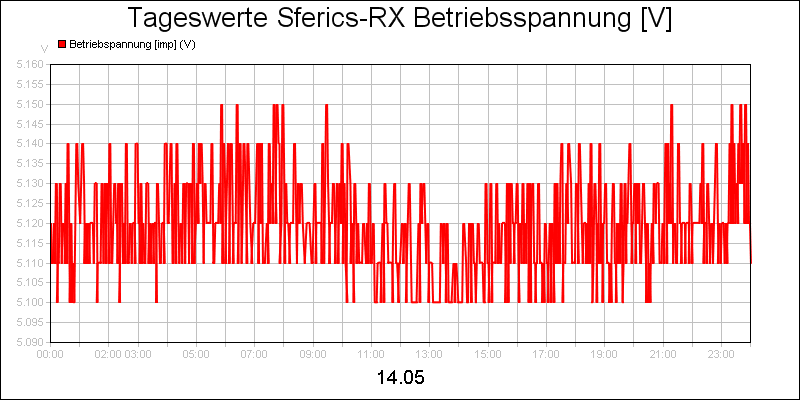 line diagram