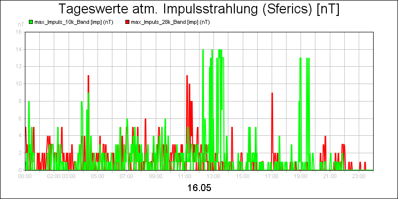line diagram