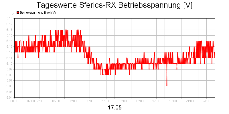 line diagram