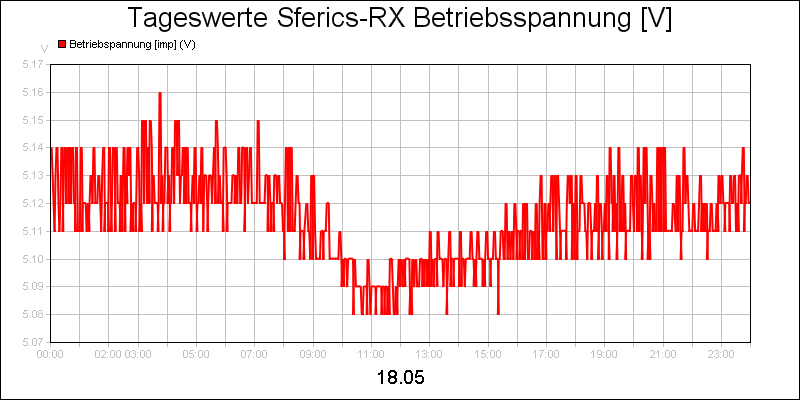 line diagram