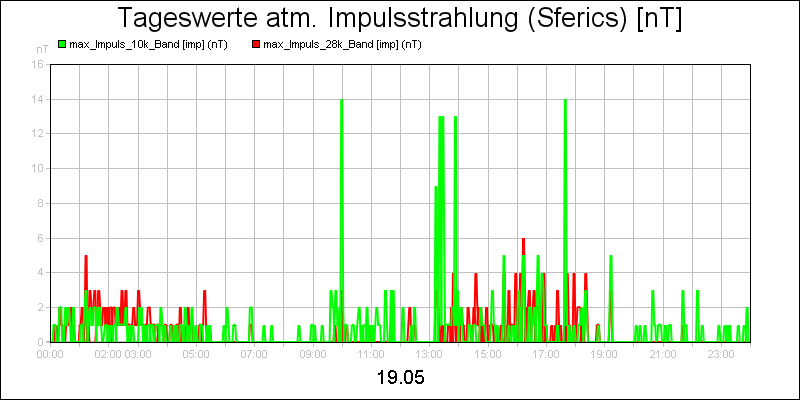 line diagram