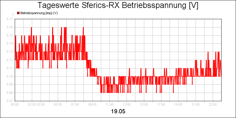line diagram