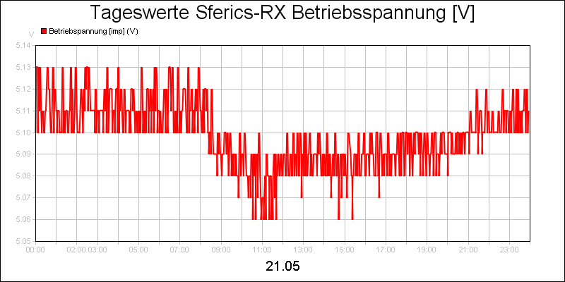 line diagram