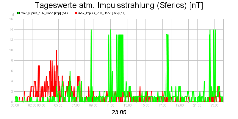 line diagram