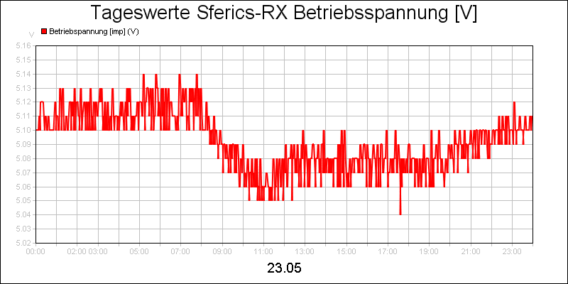 line diagram