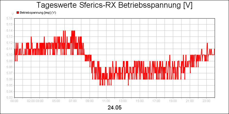 line diagram