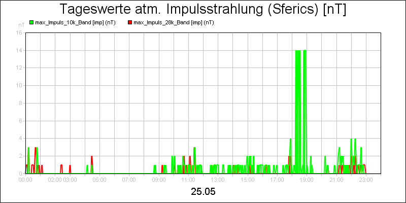 line diagram