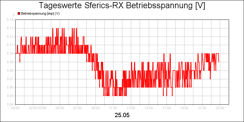 line diagram