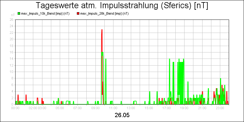 line diagram