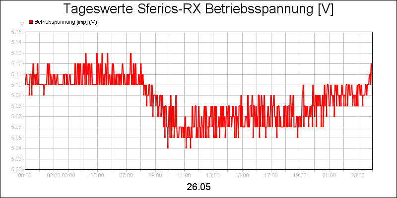 line diagram
