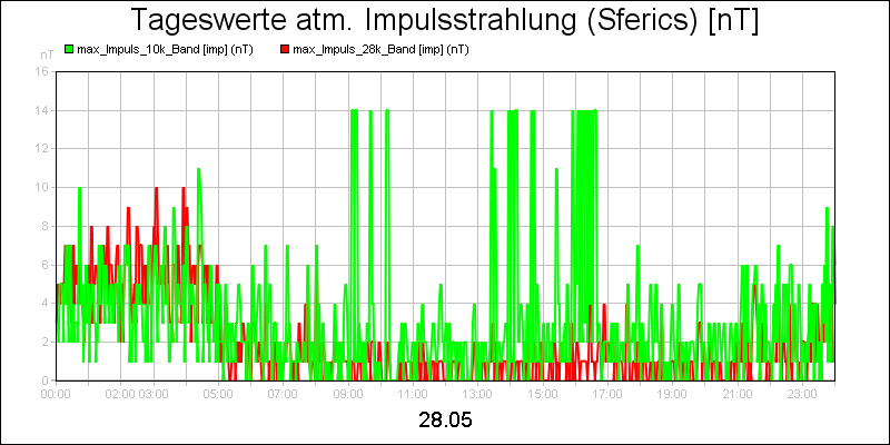 line diagram