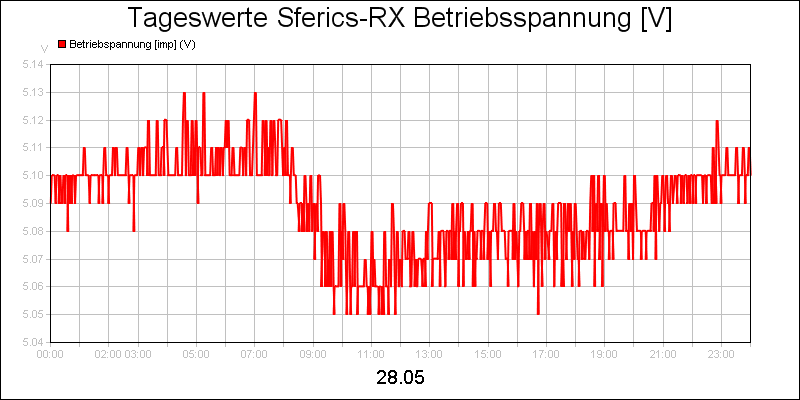 line diagram