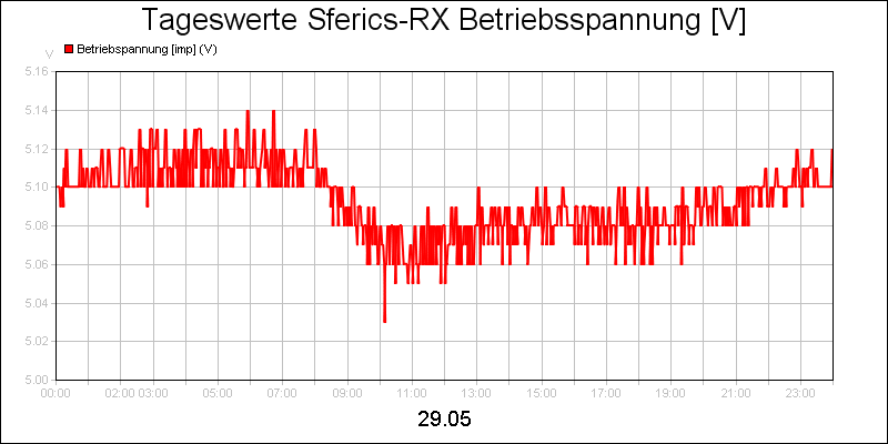 line diagram