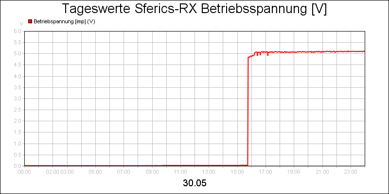 line diagram