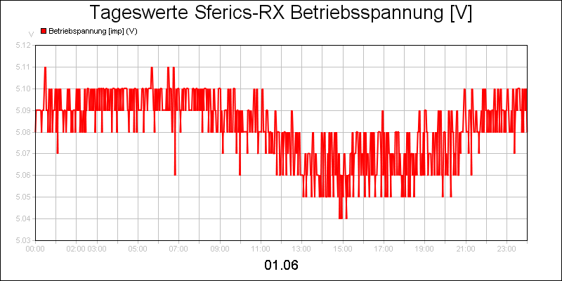 line diagram