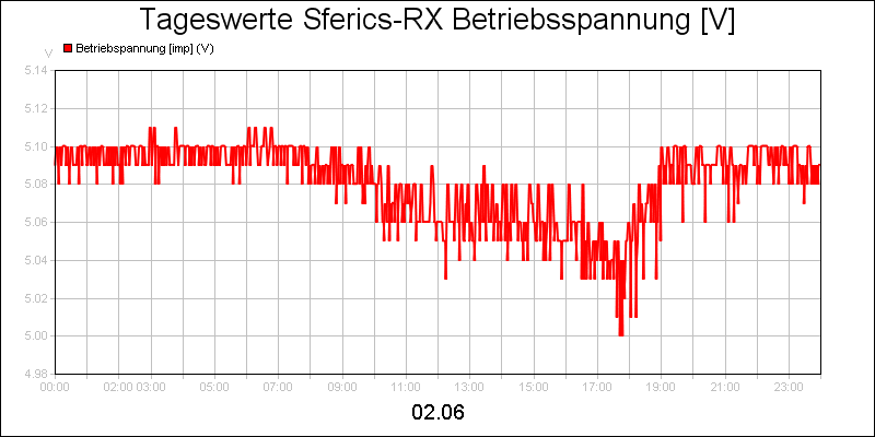 line diagram