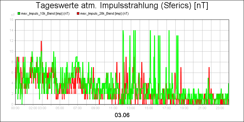 line diagram