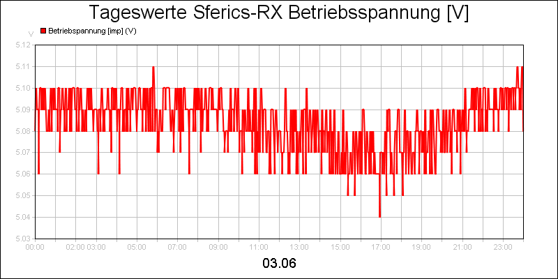 line diagram
