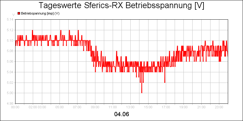 line diagram