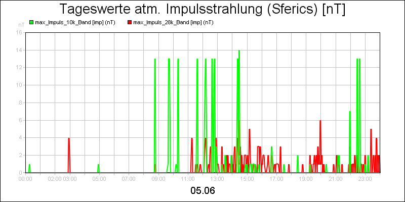 line diagram