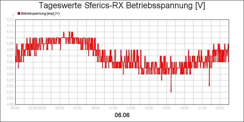 line diagram