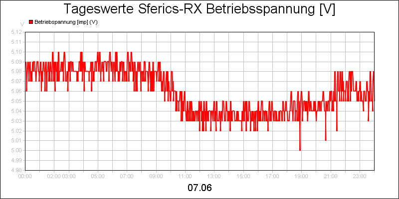 line diagram