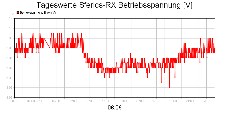 line diagram