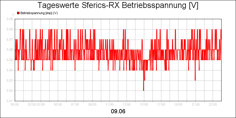 line diagram