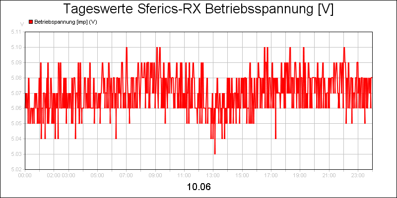 line diagram