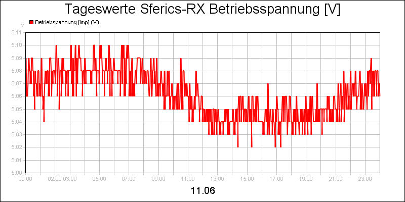 line diagram