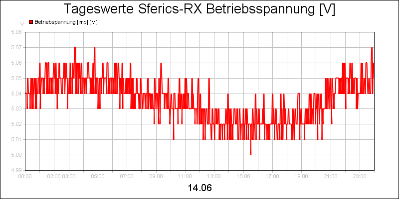 line diagram