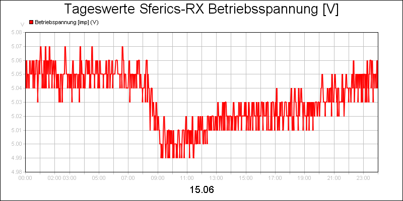 line diagram